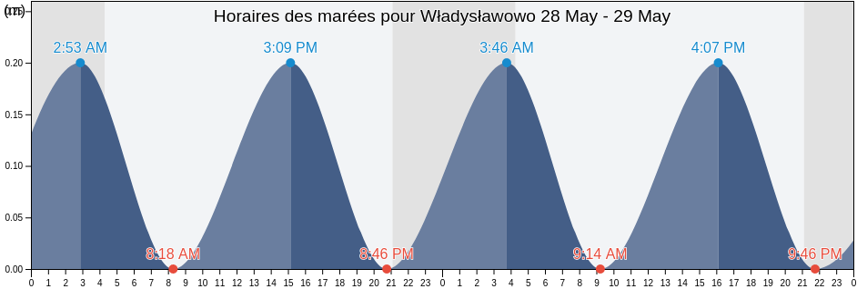 Horaires des marées pour Władysławowo, Powiat pucki, Pomerania, Poland