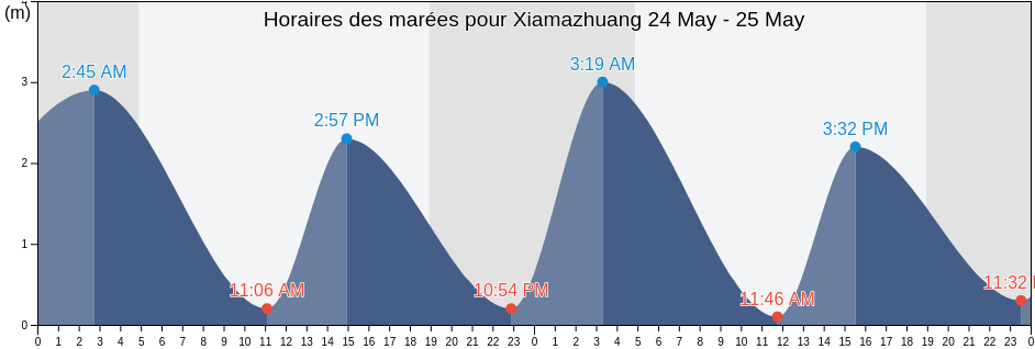 Horaires des marées pour Xiamazhuang, Jiangsu, China