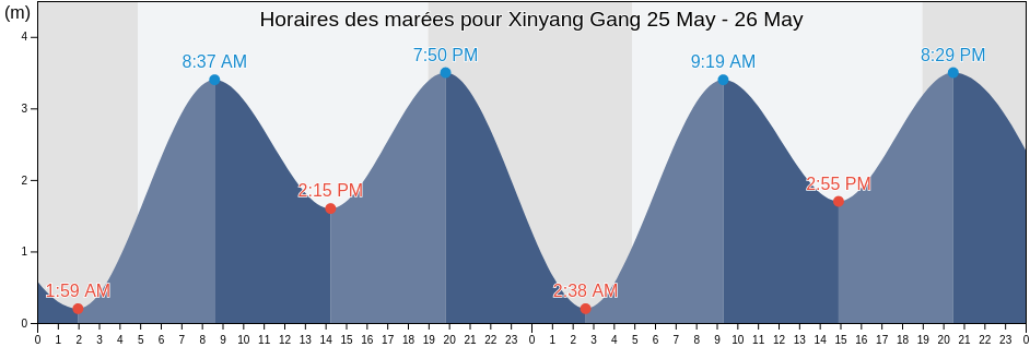 Horaires des marées pour Xinyang Gang, Jiangsu, China
