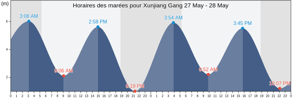 Horaires des marées pour Xunjiang Gang, Fujian, China