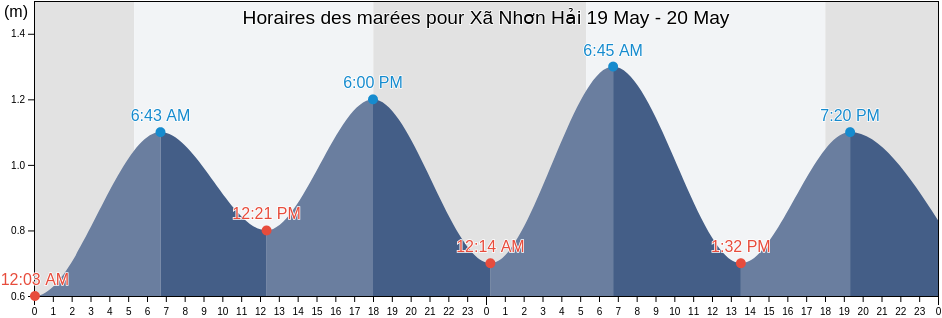 Horaires des marées pour Xã Nhơn Hải, Ninh Thuận, Vietnam