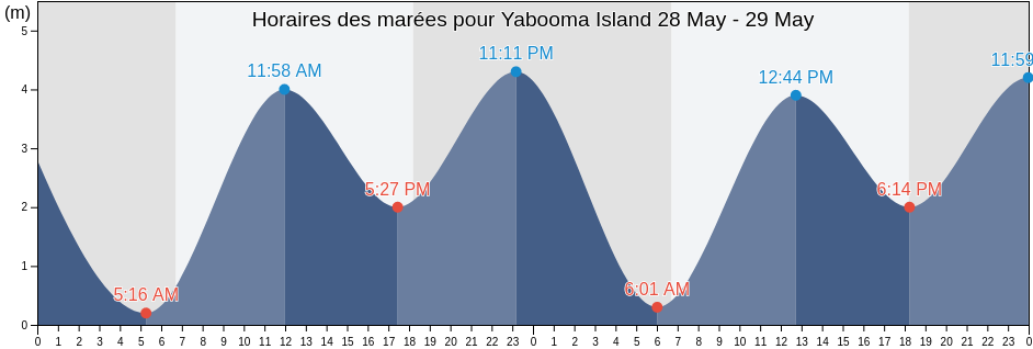 Horaires des marées pour Yabooma Island, East Arnhem, Northern Territory, Australia