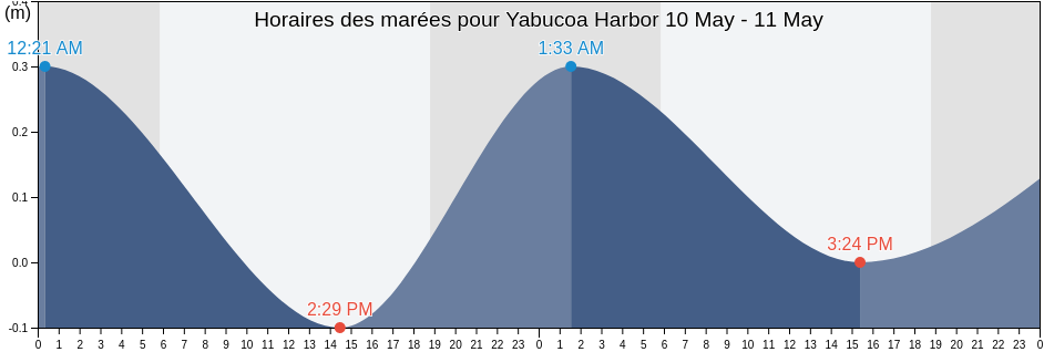 Horaires des marées pour Yabucoa Harbor, Yabucoa Barrio-Pueblo, Yabucoa, Puerto Rico