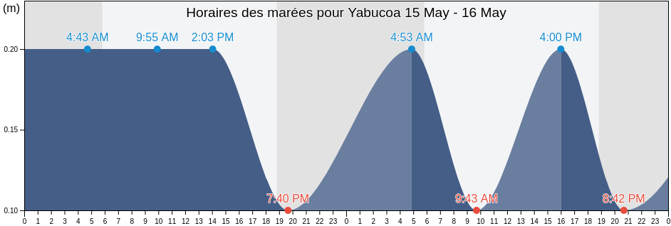 Horaires des marées pour Yabucoa, Yabucoa Barrio-Pueblo, Yabucoa, Puerto Rico
