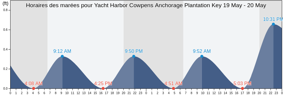 Horaires des marées pour Yacht Harbor Cowpens Anchorage Plantation Key, Miami-Dade County, Florida, United States