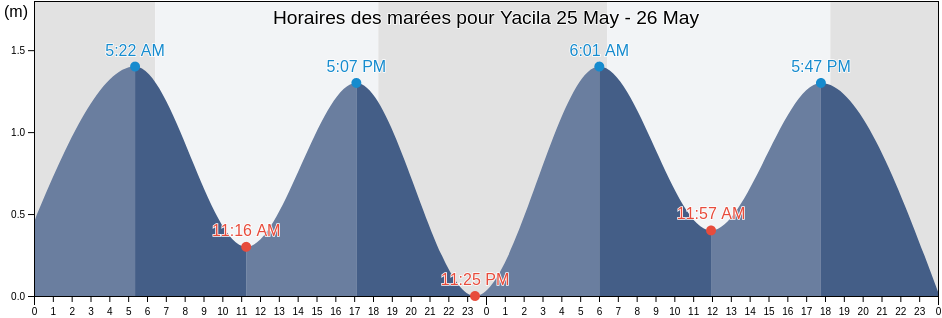 Horaires des marées pour Yacila, Provincia de Paita, Piura, Peru