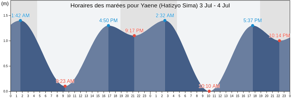Horaires des marées pour Yaene (Hatizyo Sima), Shimoda-shi, Shizuoka, Japan