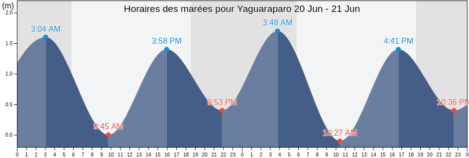 Horaires des marées pour Yaguaraparo, Municipio Cajigal, Sucre, Venezuela