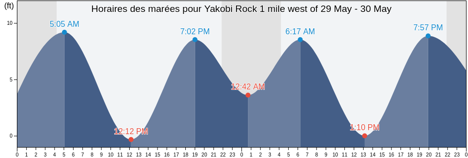 Horaires des marées pour Yakobi Rock 1 mile west of, Hoonah-Angoon Census Area, Alaska, United States