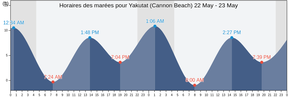 Horaires des marées pour Yakutat (Cannon Beach), Yakutat City and Borough, Alaska, United States