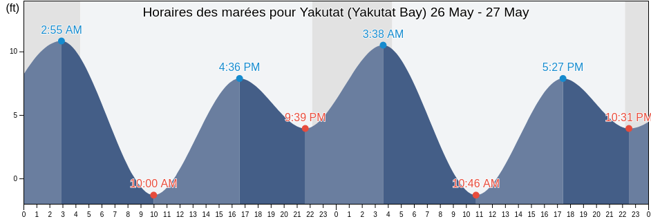Horaires des marées pour Yakutat (Yakutat Bay), Yakutat City and Borough, Alaska, United States