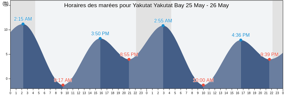 Horaires des marées pour Yakutat Yakutat Bay, Yakutat City and Borough, Alaska, United States