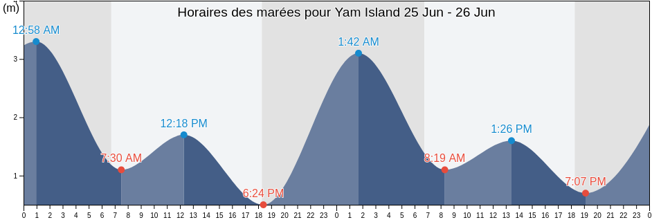 Horaires des marées pour Yam Island, Torres Strait Island Region, Queensland, Australia