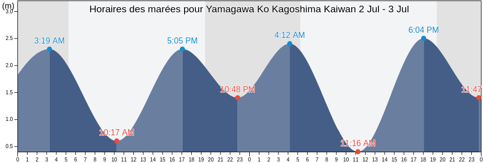 Horaires des marées pour Yamagawa Ko Kagoshima Kaiwan, Ibusuki Shi, Kagoshima, Japan