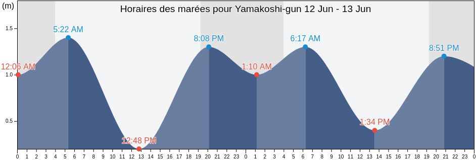 Horaires des marées pour Yamakoshi-gun, Hokkaido, Japan