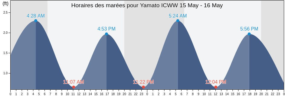 Horaires des marées pour Yamato ICWW, Palm Beach County, Florida, United States