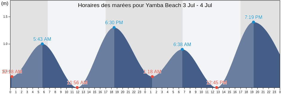 Horaires des marées pour Yamba Beach, Clarence Valley, New South Wales, Australia