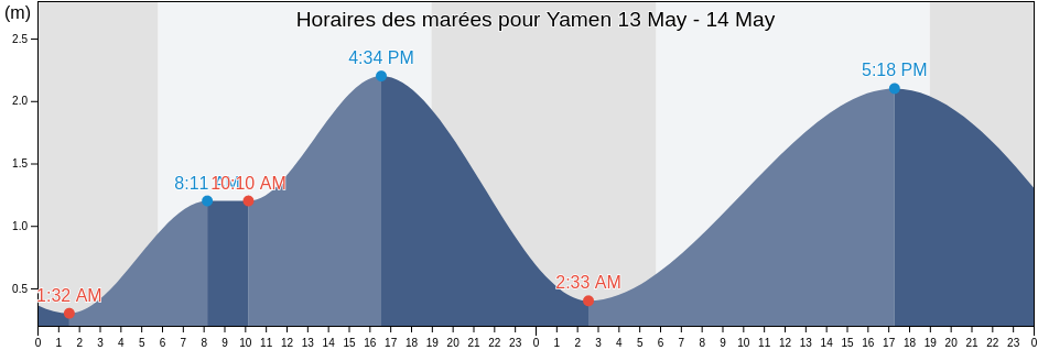 Horaires des marées pour Yamen, Guangdong, China
