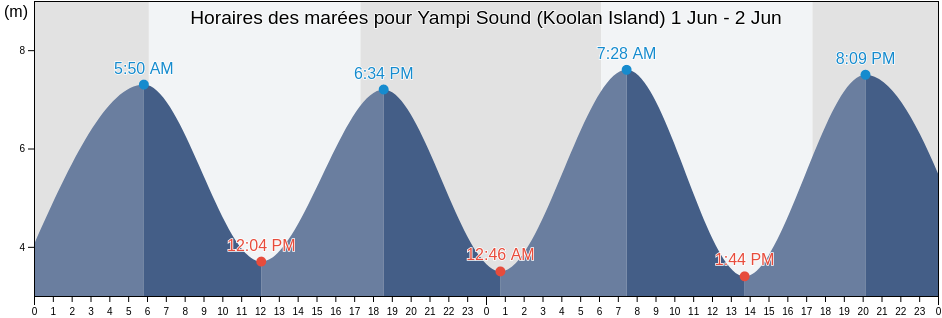 Horaires des marées pour Yampi Sound (Koolan Island), Derby-West Kimberley, Western Australia, Australia