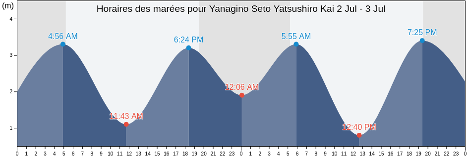 Horaires des marées pour Yanagino Seto Yatsushiro Kai, Kamiamakusa Shi, Kumamoto, Japan