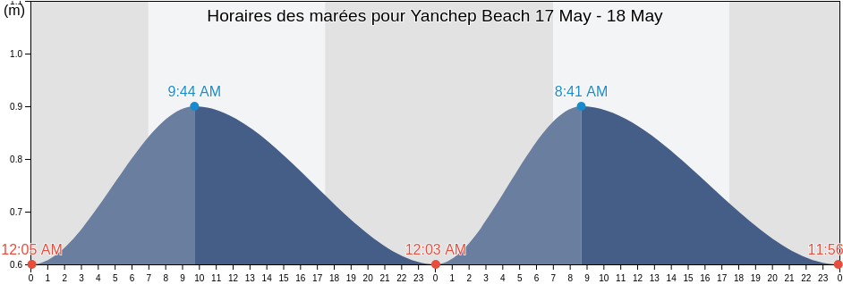 Horaires des marées pour Yanchep Beach, Western Australia, Australia