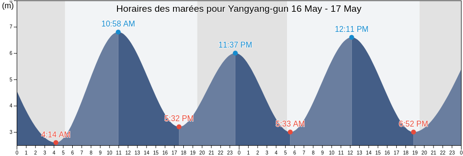 Horaires des marées pour Yangyang-gun, Gangwon-do, South Korea