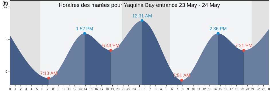 Horaires des marées pour Yaquina Bay entrance, Lincoln County, Oregon, United States