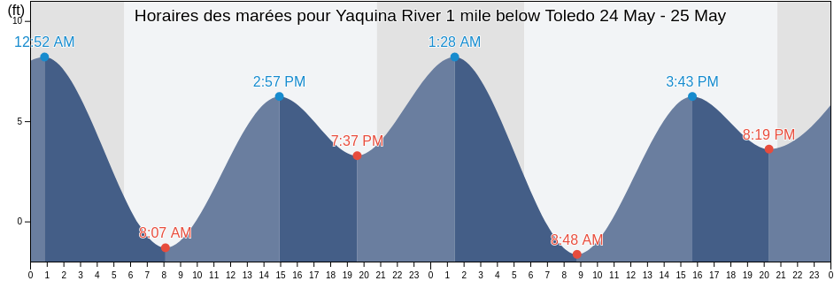 Horaires des marées pour Yaquina River 1 mile below Toledo, Lincoln County, Oregon, United States