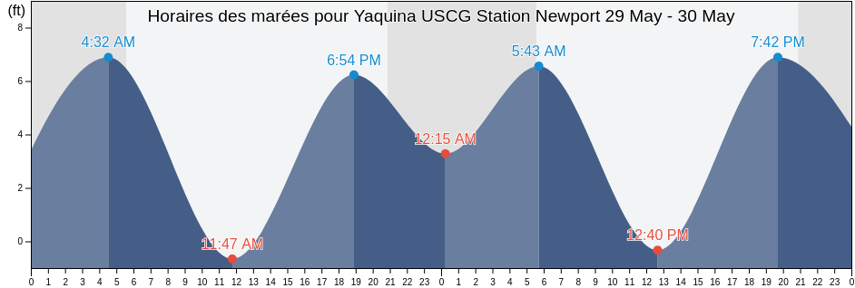 Horaires des marées pour Yaquina USCG Station Newport, Lincoln County, Oregon, United States