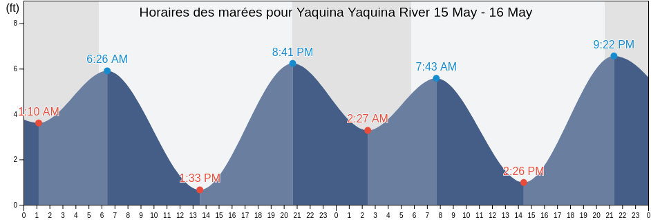 Horaires des marées pour Yaquina Yaquina River, Lincoln County, Oregon, United States