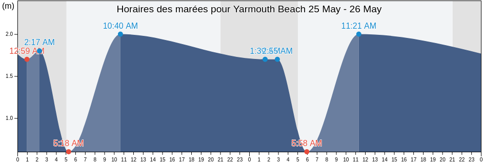 Horaires des marées pour Yarmouth Beach, Isle of Wight, England, United Kingdom