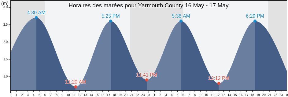 Horaires des marées pour Yarmouth County, Nova Scotia, Canada