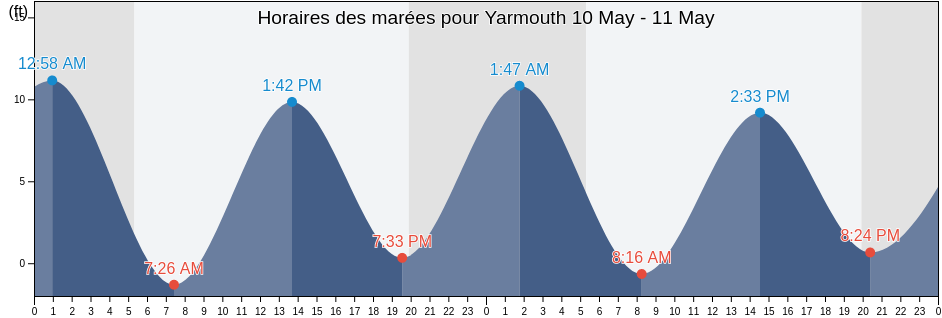 Horaires des marées pour Yarmouth, Cumberland County, Maine, United States