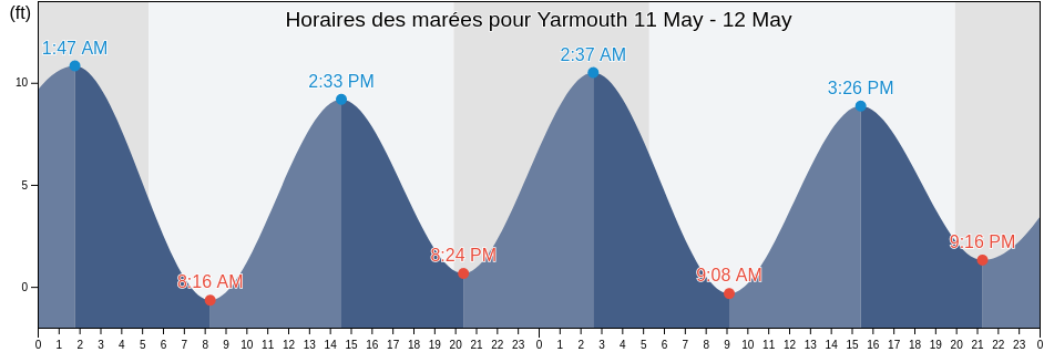 Horaires des marées pour Yarmouth, Cumberland County, Maine, United States