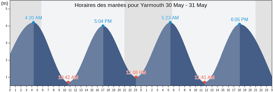 Horaires des marées pour Yarmouth, Nova Scotia, Canada