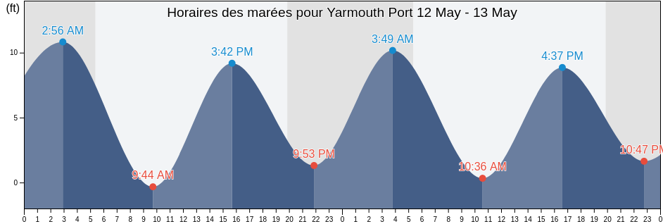 Horaires des marées pour Yarmouth Port, Barnstable County, Massachusetts, United States