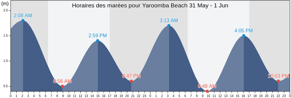 Horaires des marées pour Yaroomba Beach, Sunshine Coast, Queensland, Australia