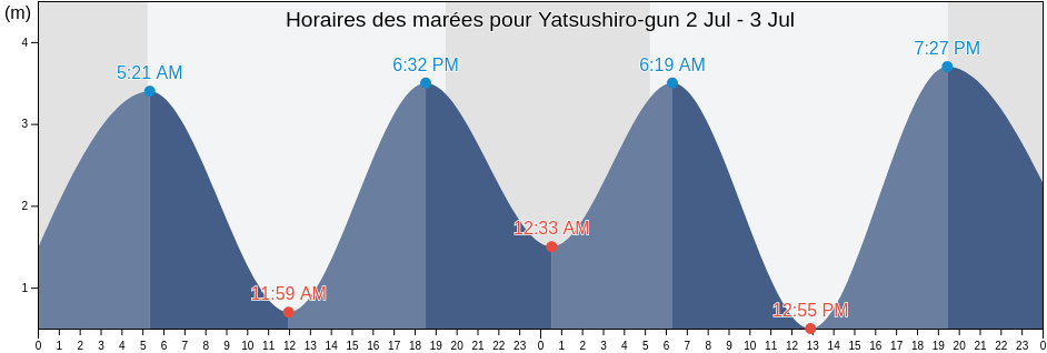 Horaires des marées pour Yatsushiro-gun, Kumamoto, Japan