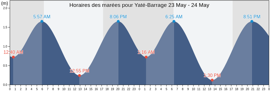 Horaires des marées pour Yaté-Barrage, New Caledonia