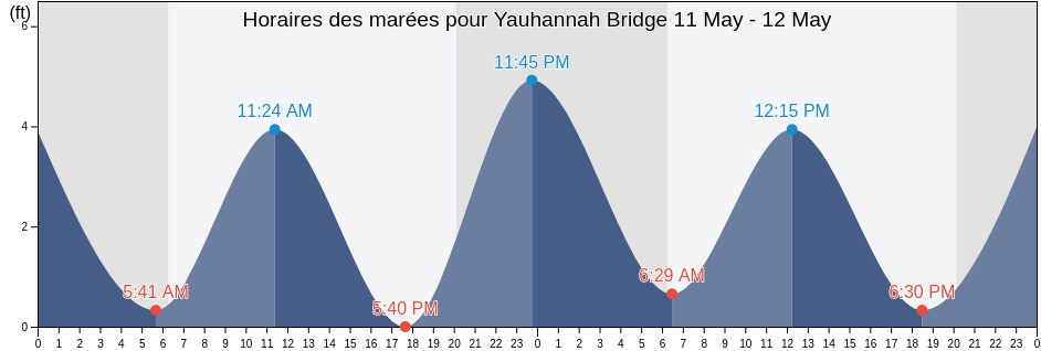 Horaires des marées pour Yauhannah Bridge, Georgetown County, South Carolina, United States