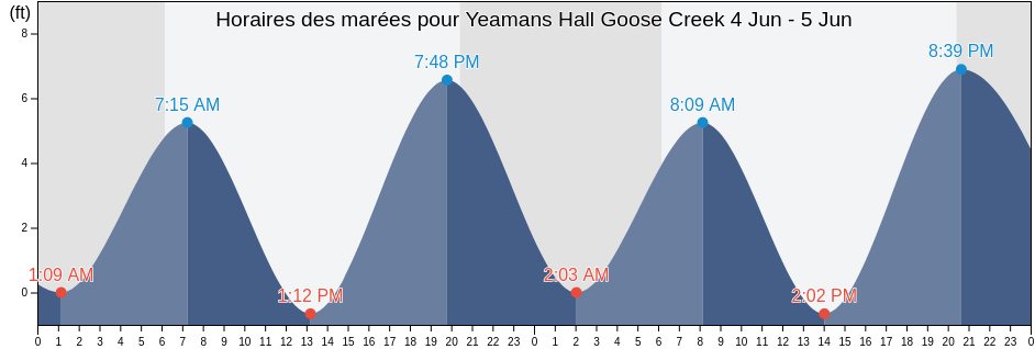 Horaires des marées pour Yeamans Hall Goose Creek, Berkeley County, South Carolina, United States