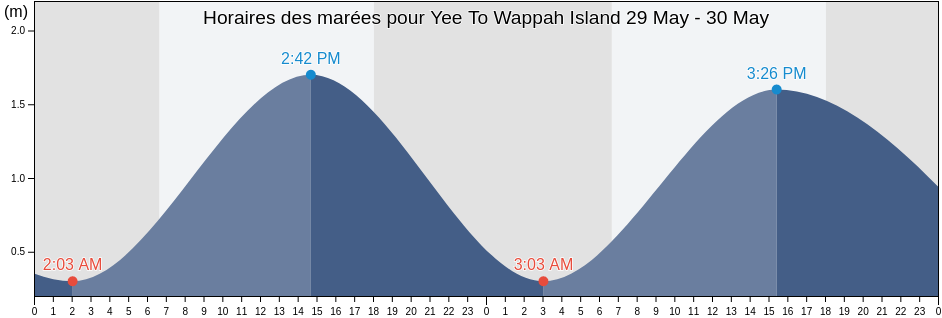 Horaires des marées pour Yee To Wappah Island, Northern Territory, Australia