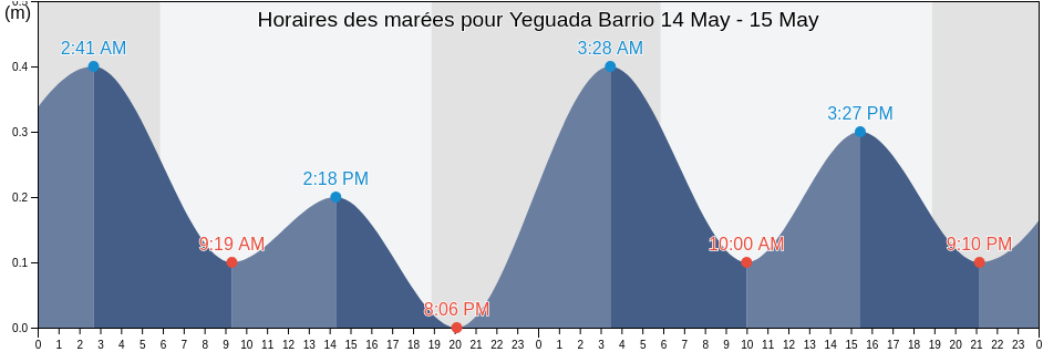 Horaires des marées pour Yeguada Barrio, Camuy, Puerto Rico