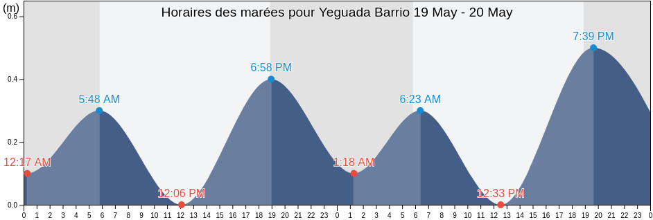 Horaires des marées pour Yeguada Barrio, Vega Baja, Puerto Rico