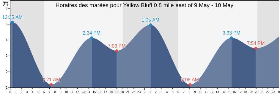 Horaires des marées pour Yellow Bluff 0.8 mile east of, City and County of San Francisco, California, United States