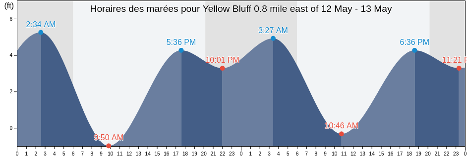 Horaires des marées pour Yellow Bluff 0.8 mile east of, City and County of San Francisco, California, United States