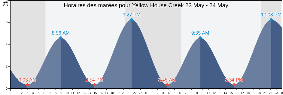 Horaires des marées pour Yellow House Creek, Charleston County, South Carolina, United States