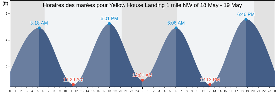 Horaires des marées pour Yellow House Landing 1 mile NW of, Charleston County, South Carolina, United States