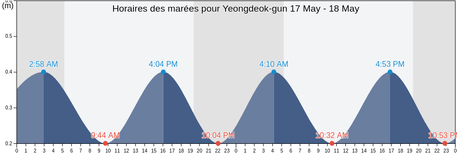 Horaires des marées pour Yeongdeok-gun, Gyeongsangbuk-do, South Korea