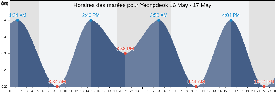 Horaires des marées pour Yeongdeok, Gyeongsangbuk-do, South Korea